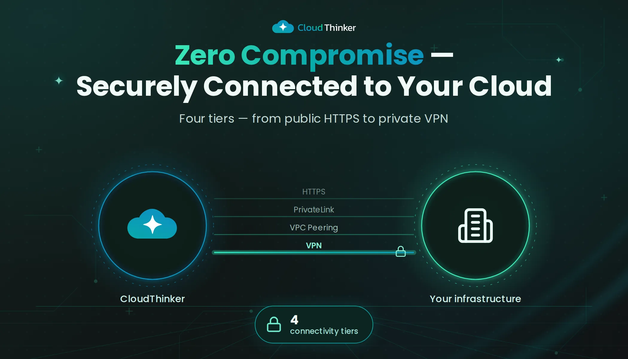 Cover Image for CloudThinker Connections: How We Securely Connect to Your Infrastructure