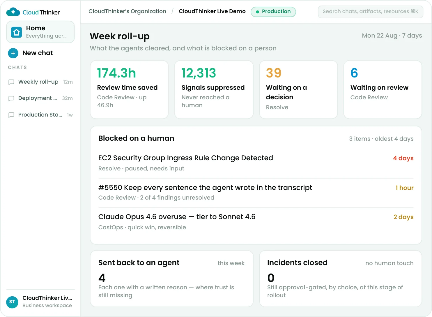 CloudThinker weekly roll-up: review time saved, signals suppressed, and items waiting on a decision or review, alongside a list of work blocked on a human and a count of items sent back to an agent.