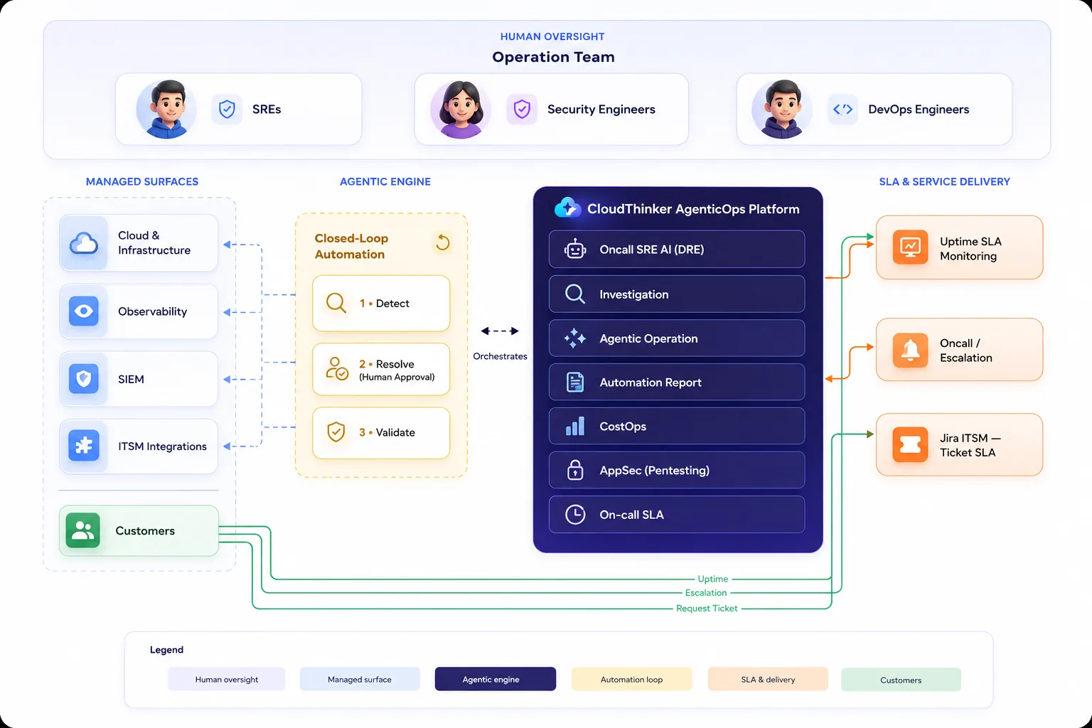 CloudThinker on-call AgenticOps team architecture. A human Operation Team of SREs, security engineers, and DevOps engineers oversees the system. Managed surfaces — cloud and infrastructure, observability, SIEM, and ITSM integrations — feed a closed-loop agentic engine that detects, resolves with human approval, and validates. The engine orchestrates the CloudThinker AgenticOps Platform (Oncall SRE AI, Investigation, Agentic Operation, Automation Report, CostOps, AppSec pentesting, On-call SLA), which delivers uptime SLA monitoring, on-call escalation, and Jira ITSM ticket SLAs back to customers.