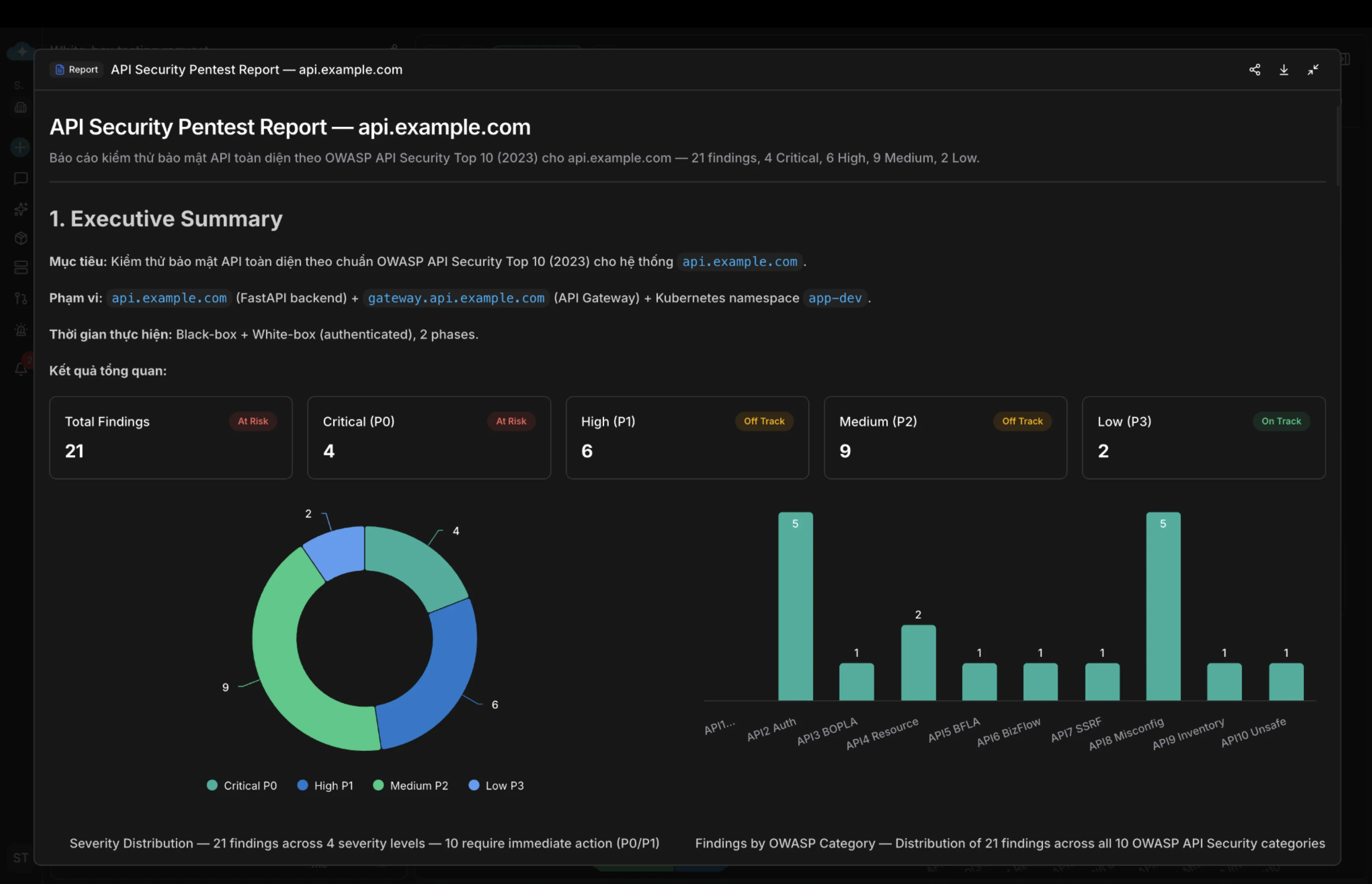 CloudThinker API Security Pentest Report dashboard for api.example.com. Header shows 21 total findings, of which 4 are Critical, 6 are High, 9 are Medium, and 2 are Low. A donut chart visualizes severity distribution, and a bar chart breaks findings down by OWASP API Security Top 10 category, with API2 (Broken Authentication) and API8 (Misconfiguration) tied for the highest count at 5 each.