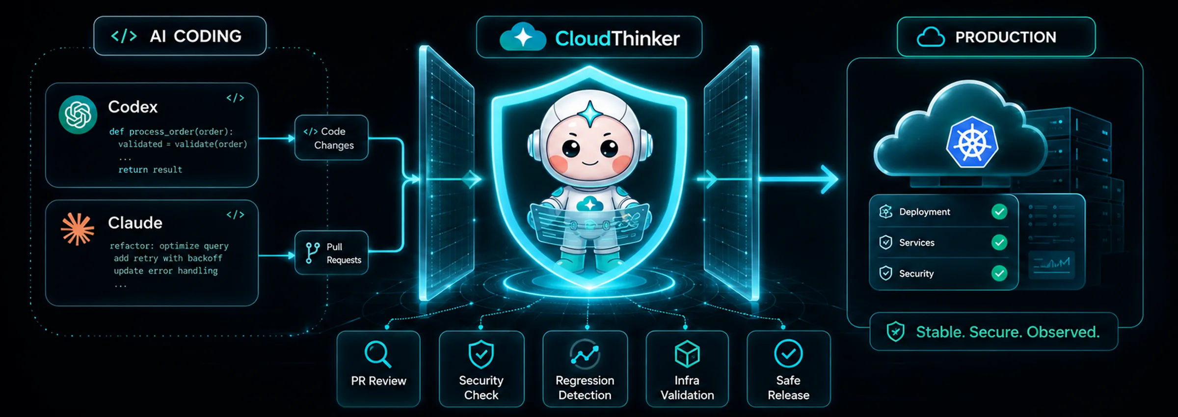 AI coding tools like Codex and Claude send code changes and pull requests through CloudThinker — PR review, security check, regression detection, infra validation, safe release — into stable, secure production