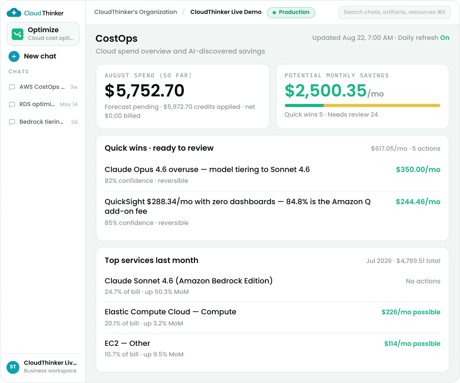 CloudThinker CostOps dashboard: August spend of $5,752.70 beside $2,500.35 per month of potential savings, a list of reversible quick wins with confidence scores, and top services from last month with recoverable amounts.