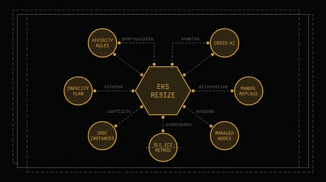 MemGraph relationship types — 8 nodes in a radial network graph showing prerequisite, enables, alternative, extends, supersedes, conflicts, and related edges