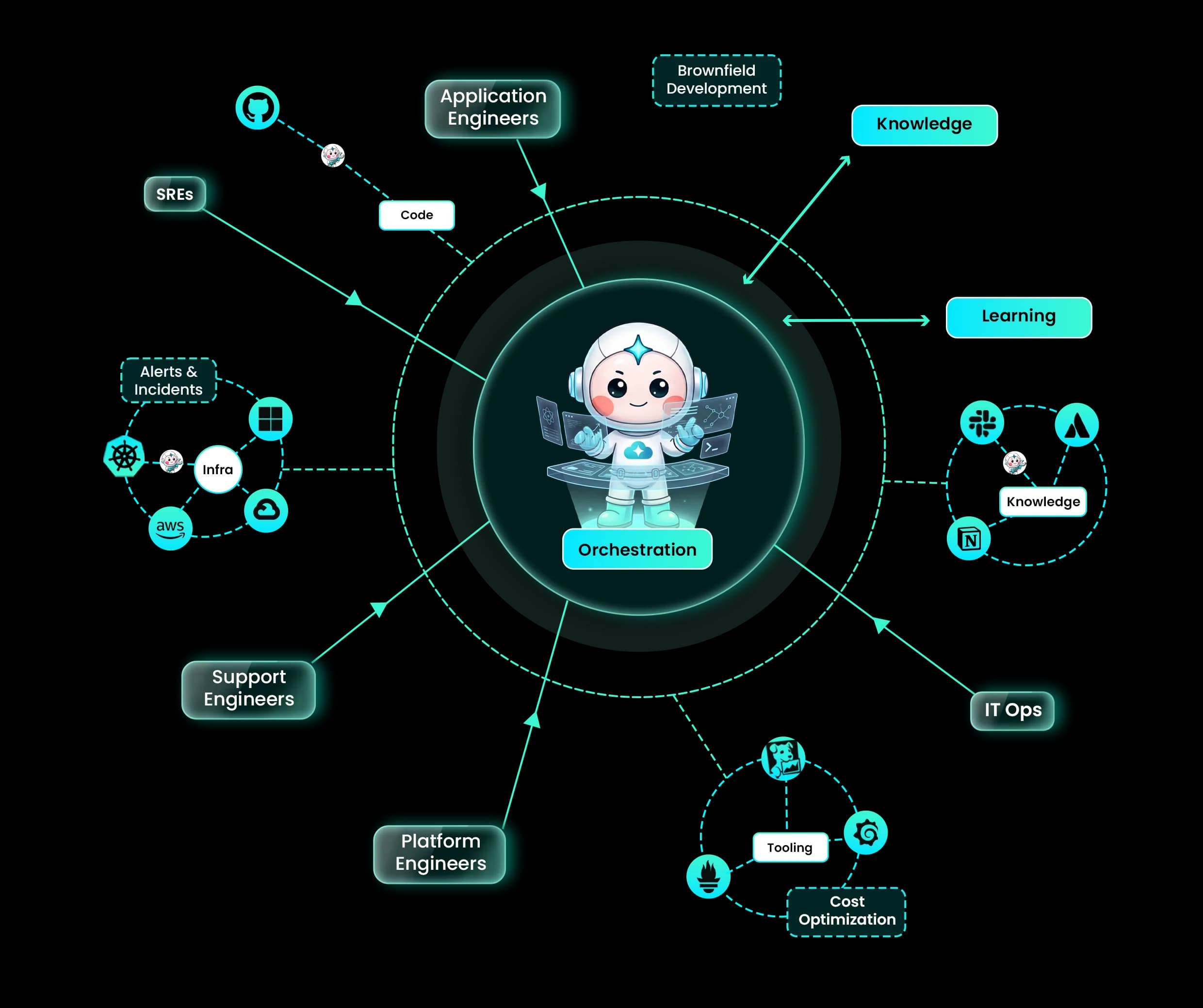 The Platform section on the CloudThinker homepage: application, SRE, platform, support, and IT operations teams connect through orchestration, infrastructure, tools, and shared knowledge.