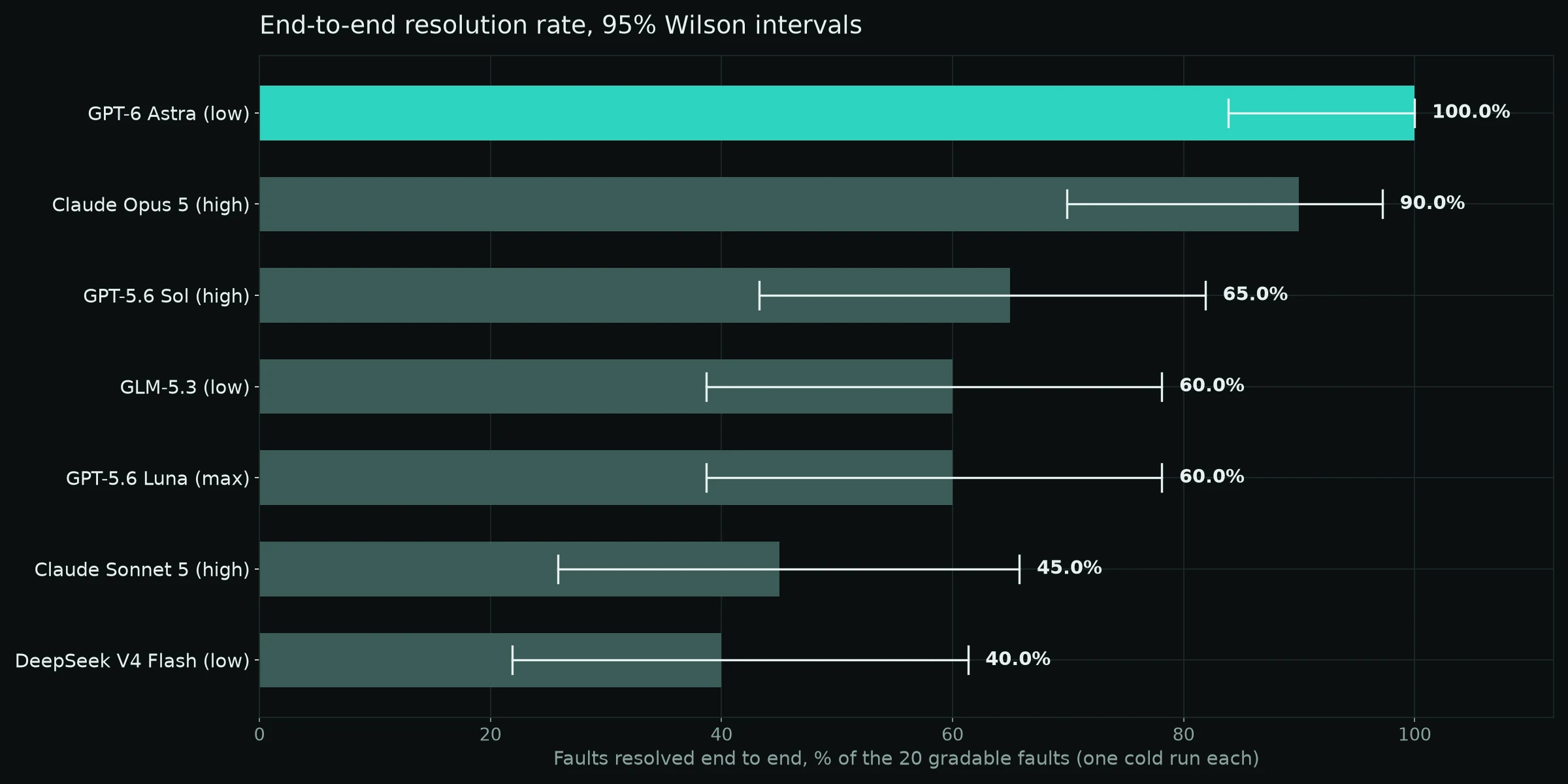 Horizontal bar chart of end-to-end resolution rate for seven models inside CloudThinker Resolve, over the 20 gradable faults, with 95% Wilson confidence intervals. GPT-6 Astra leads at 100%, Claude Opus 5 follows at 90%. Every interval overlaps its neighbour.