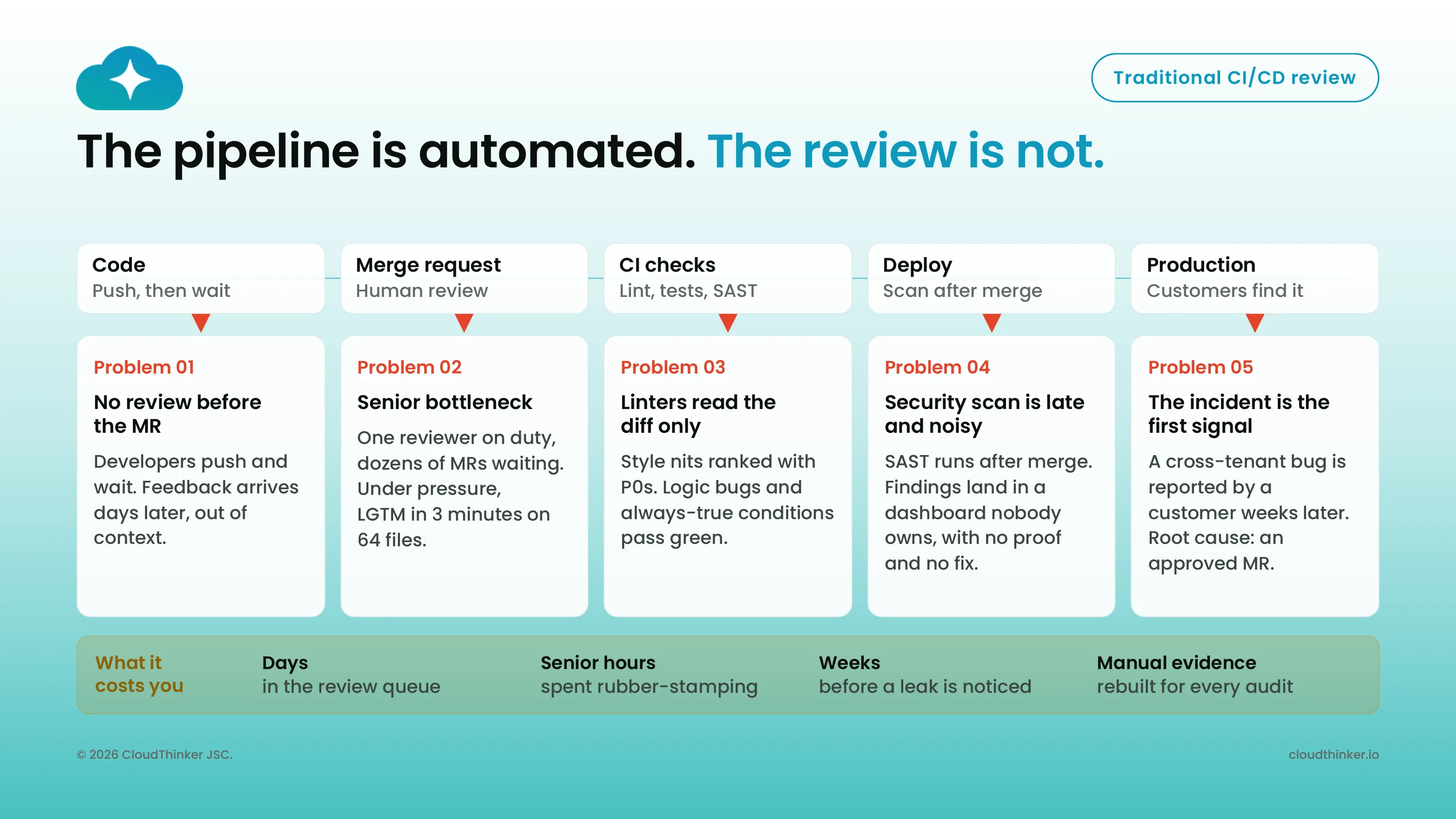 Traditional CI/CD review pipeline with five problems: no review before the MR, senior bottleneck, linters read the diff only, security scan is late and noisy, the incident is the first signal