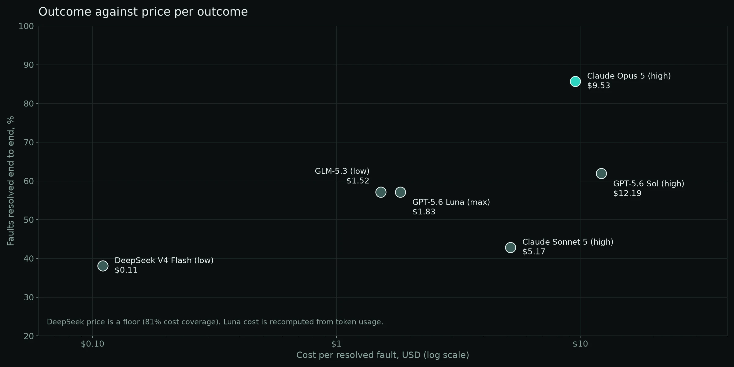 Scatter plot of end-to-end resolution rate against cost per resolved fault on a log scale. Claude Opus 5 sits top right at $9.53 and 85.7%. GLM-5.3 and GPT-5.6 Luna sit in the middle near $1.50 to $2. DeepSeek sits bottom left at $0.11.