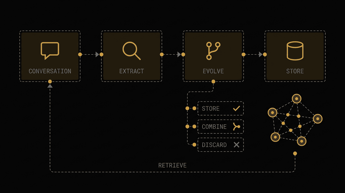 MemGraph architecture — Conversation to Extract to Evolve to Store pipeline with STORE, COMBINE, and DISCARD decision branches