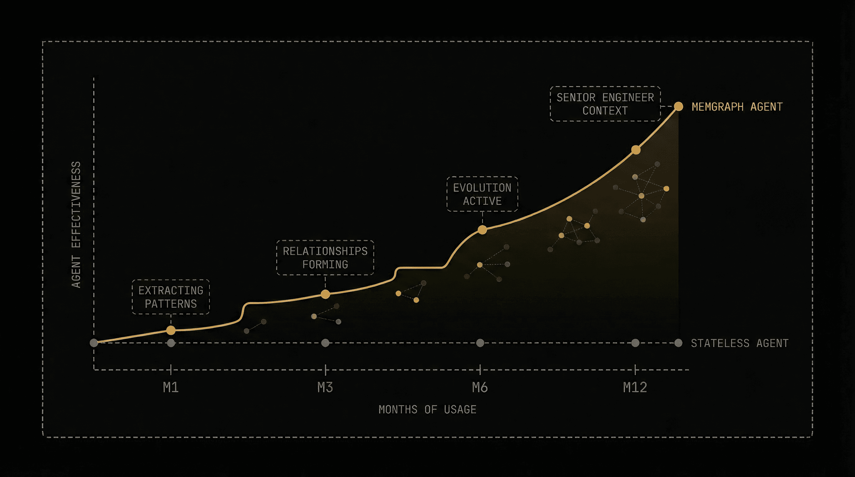 MemGraph compound learning effect — stateless agent (flat line) vs MemGraph agent (ascending curve) over 12 months