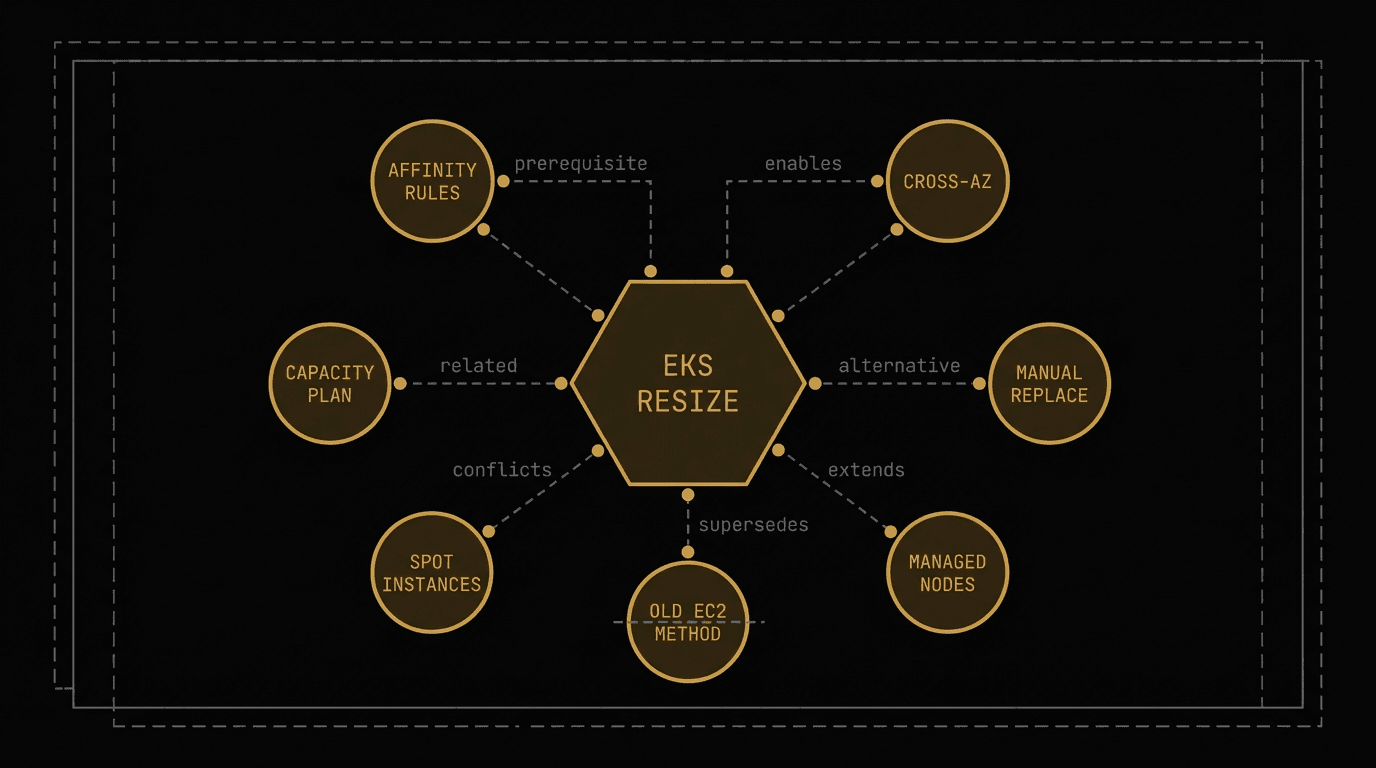 MemGraph relationship types — 8 nodes in a radial network graph showing prerequisite, enables, alternative, extends, supersedes, conflicts, and related edges