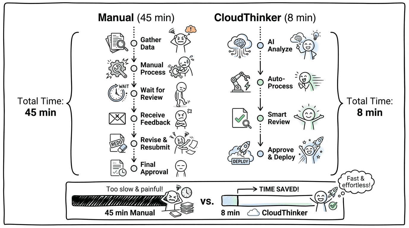 Timeline comparison showing manual incident response taking 45 minutes versus CloudThinker's agentic approach completing in 8 minutes