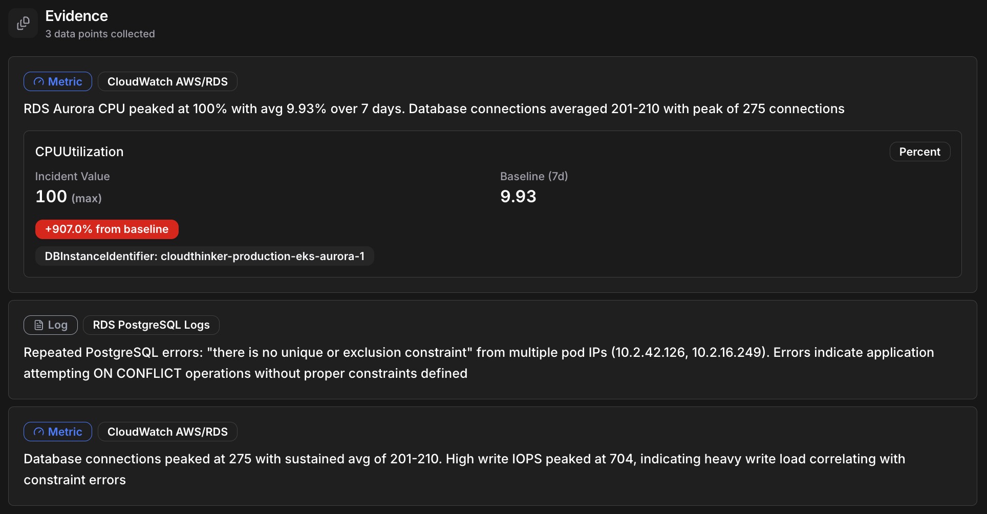 CloudThinker Evidence panel showing 3 collected data points: RDS Aurora CPU at 100% (+907% from baseline), PostgreSQL logs with constraint errors, and database connections peaking at 275