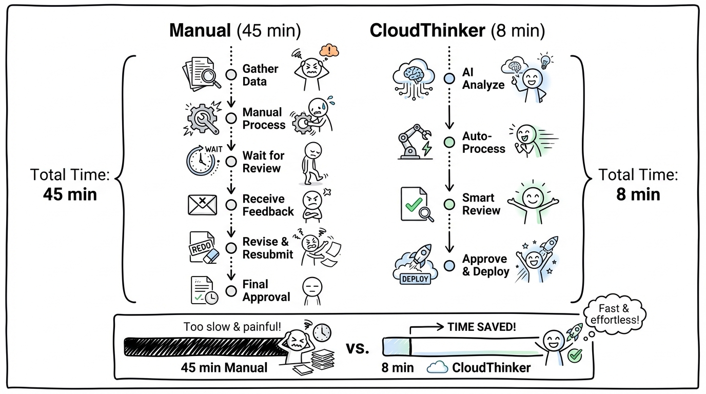 Timeline comparison showing manual incident response taking 45 minutes versus CloudThinker's AI-powered approach completing in 8 minutes