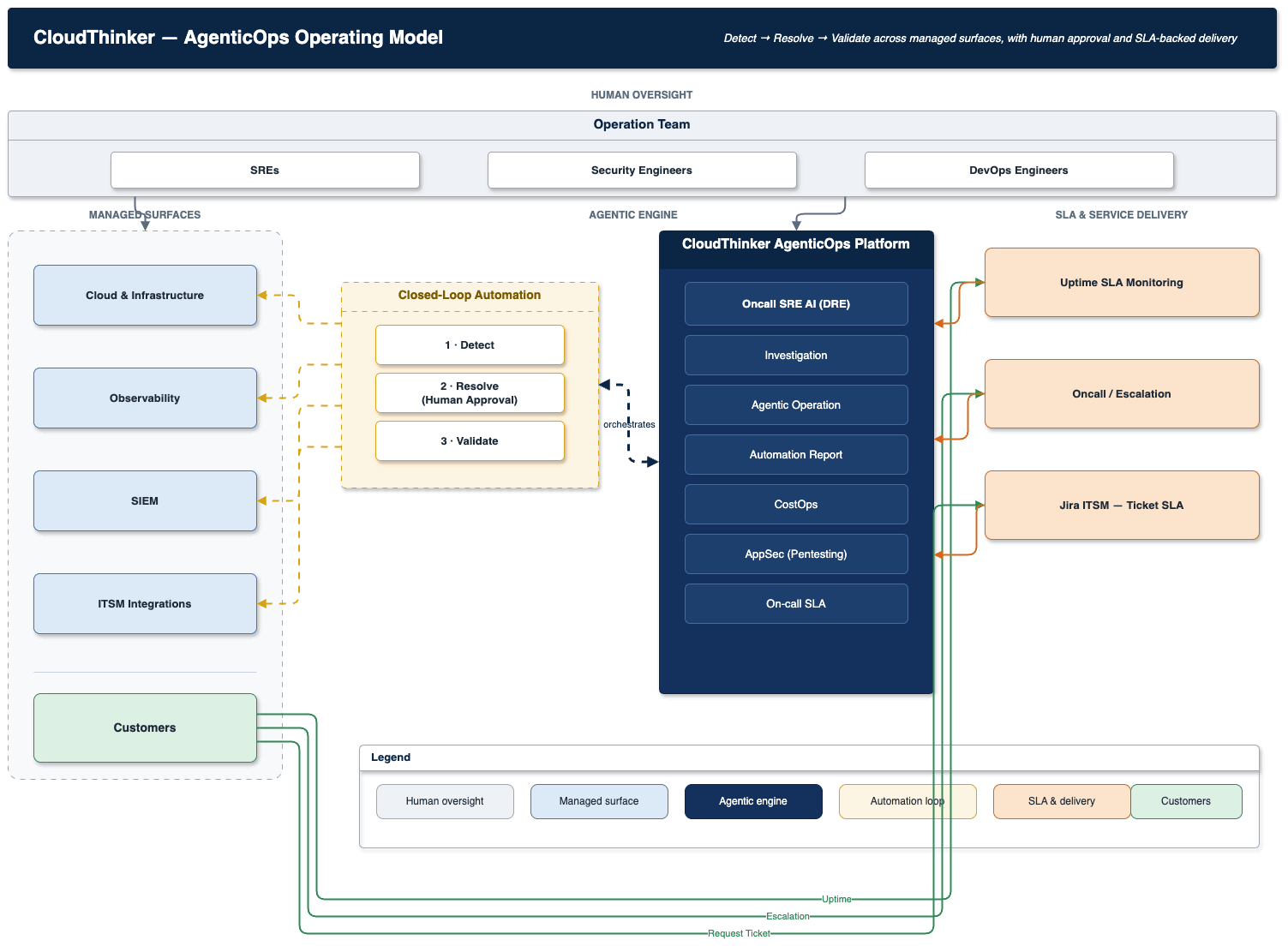 CloudThinker AgenticOps Operating Model — operation team of SREs, security and DevOps engineers oversee the AgenticOps platform, which orchestrates Detect → Resolve (human approval) → Validate closed-loop automation across cloud, observability, SIEM and ITSM surfaces, with SLA-backed uptime monitoring, on-call escalation and ticket delivery